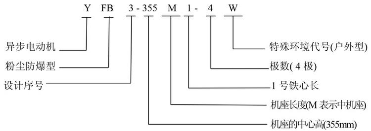 yfb3系列粉塵防爆三相異步電動(dòng)機(jī)(圖1)