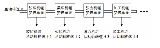 如何實(shí)現(xiàn)多伺服電機(jī)同步控制？
