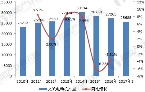 無刷電機行業發展現狀與未來趨勢分析——西安西瑪電機（西安西瑪電機集團股份有限公司）官方網站