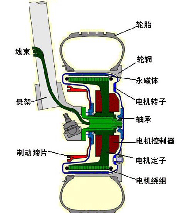 圖解輪轂電機技術原理及結構——西安西瑪電機（西安西瑪電機集團股份有限公司）官方網站