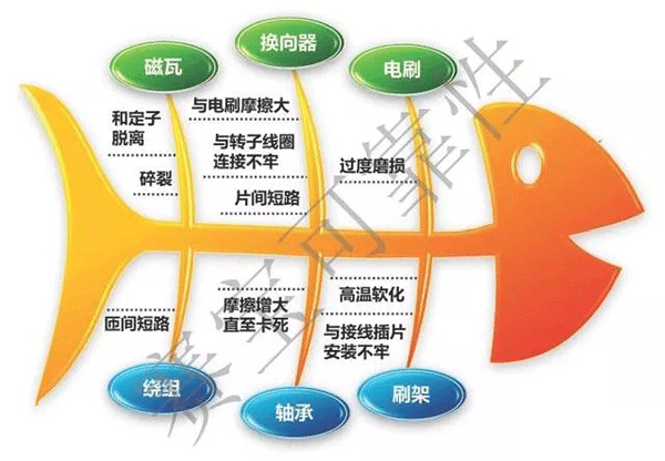 直流電機電刷的主要失效機理——西安西瑪電機（西安西瑪電機集團股份有限公司）官方網站
