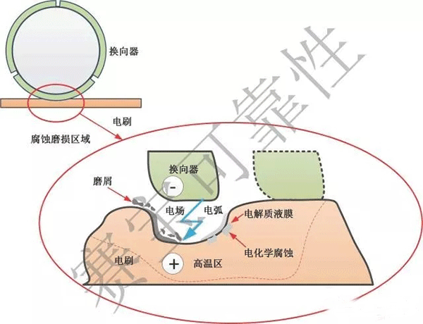 直流電機電刷的主要失效機理——西安西瑪電機（西安西瑪電機集團股份有限公司）官方網站